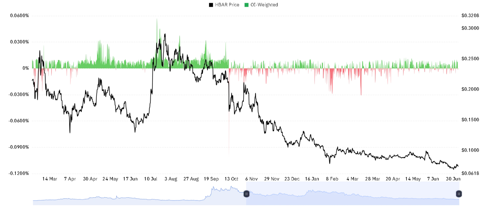 HBAR OI Weighted chart