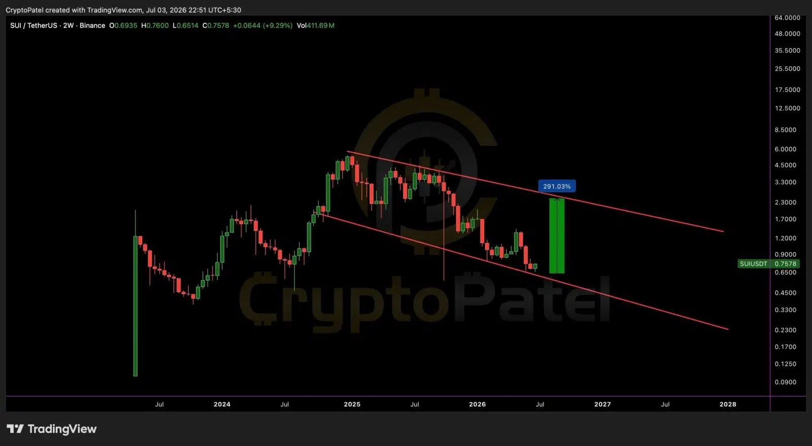 SUI price analysis