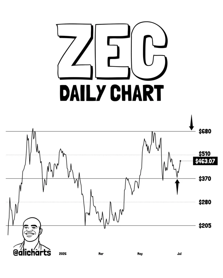 Zcash price analysis