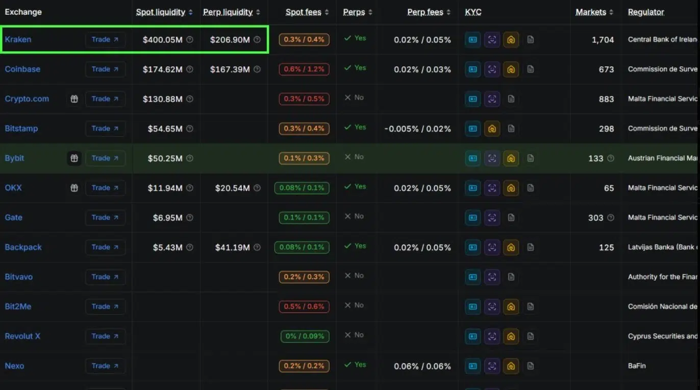 MiCA licensed exchanges