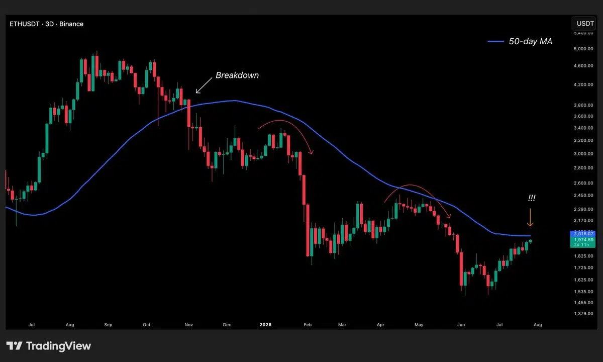 Ethereum Price Nears Breakout Test
