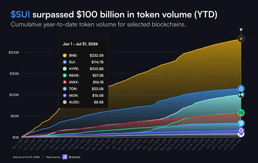 SUI Records $114 Billion YTD Volume Across Blockchain Network