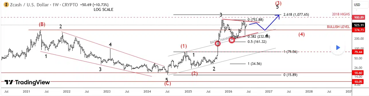 ZEC technical price analysis