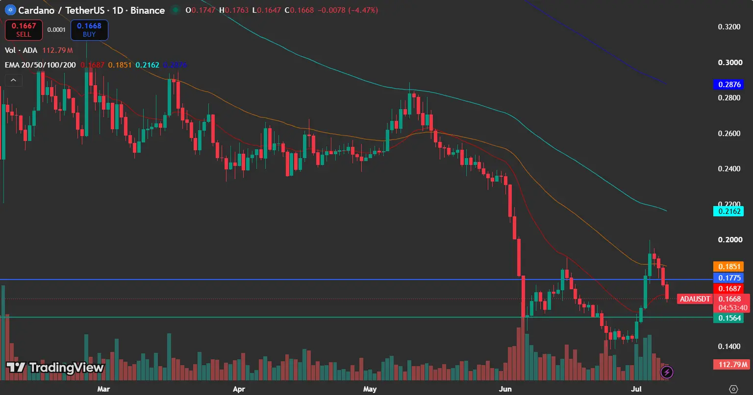 Cardano price is trading near $0.1668 below the 20, 50, 100, and 200 EMAs, with support at $0.1564 and resistance at $0.1775.