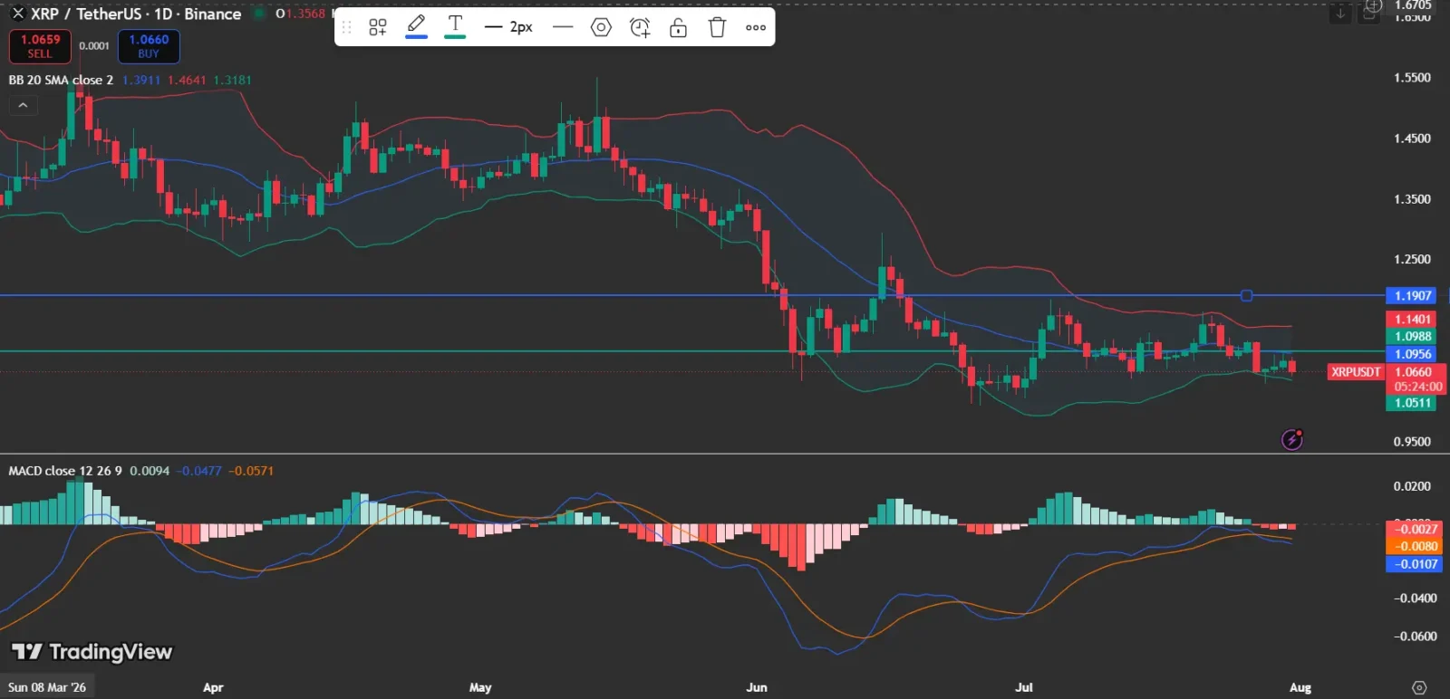 Why Is XRP Price Stable at Key Support?