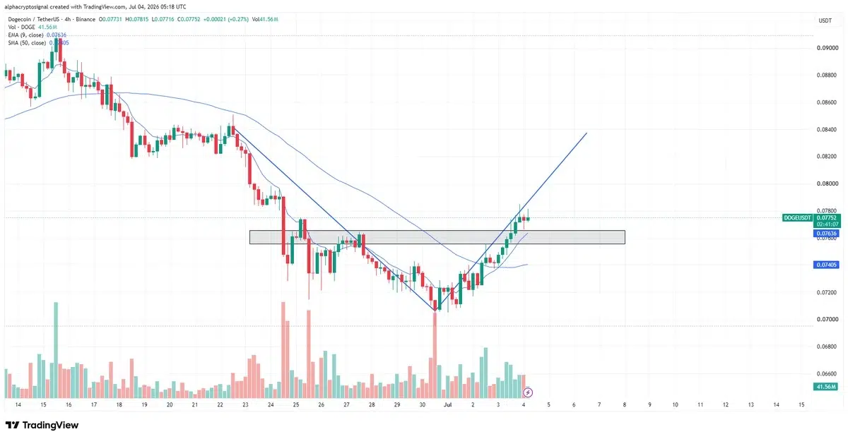 DOGE price chart
