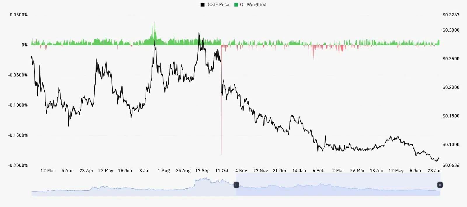 DOGE OI Weighted chart