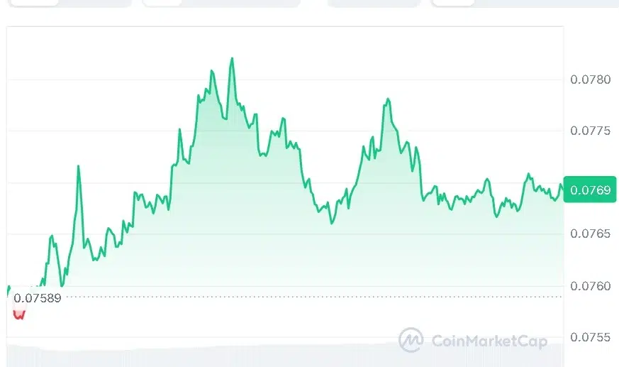 Dogecoin price chart