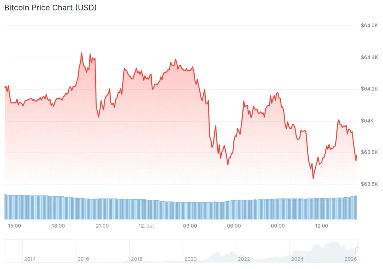 Bitcoin price chart