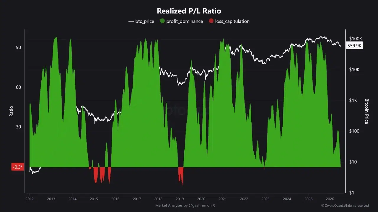 Bitcoin indicator