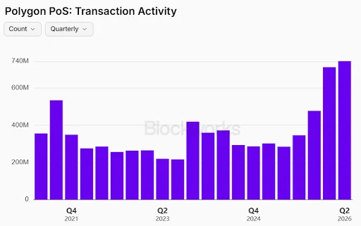Polygon Reaches Record Transaction High