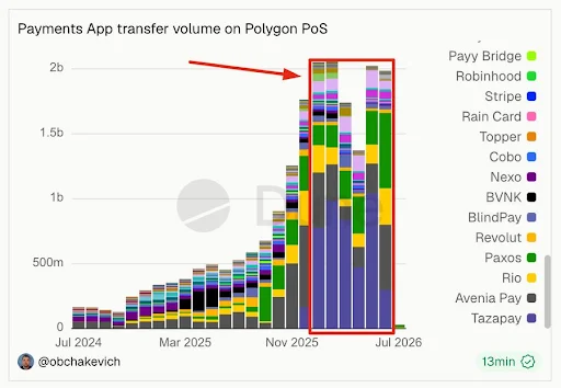 Payment and Stablecoin Activity Reach New Highs