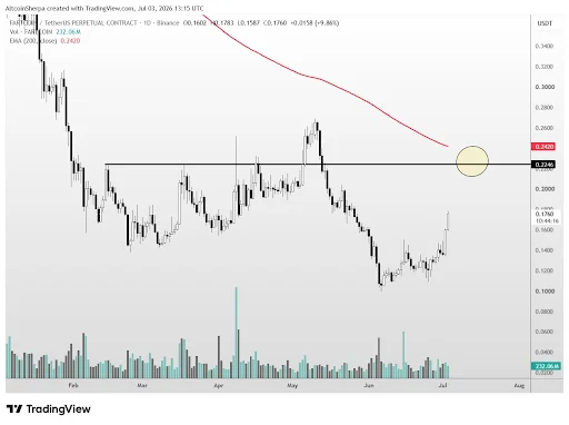 Fartcoin Price Could Surge to $0.50 if BTC Breaks Out