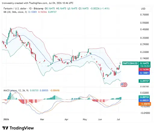 MACD Bullish Crossover Support Upward Breakout