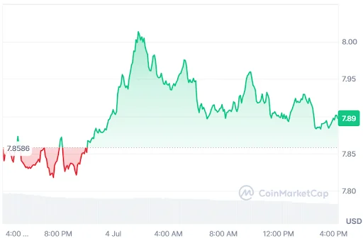 Chainlink price chart