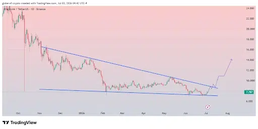 Chainlink Price Targets $14 After Support Rebound
