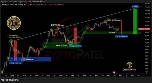 Bitcoin's Historical Pattern Remains in Focus