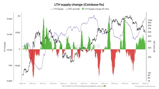 Long-Term Holders Tighten Available Supply