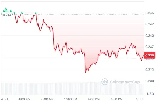 JUP Price Chart