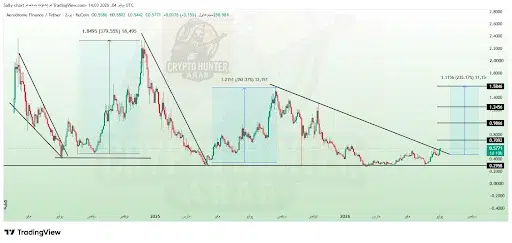 AERO Price Breakout Points Rally Toward $1.58