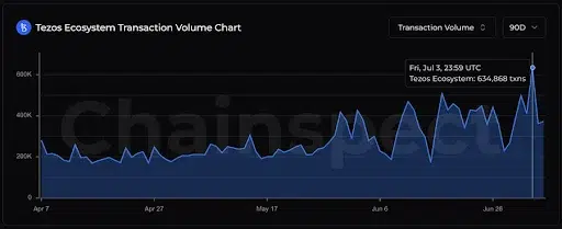 On-Chain Activity Shows Network Usage Is Expanding