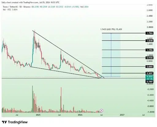 Tezos Eyes 620% Rally on Bullish Pattern