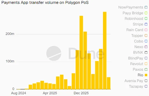 payment activity on the Polygon (POL) network