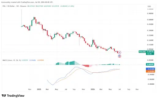MACD Shows Possible Recovery Signs
