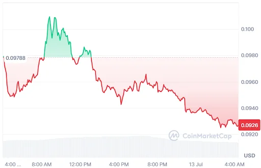 Arbitrum price