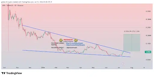Arbitrum Price Eyes Breakout Move From Falling Wedge