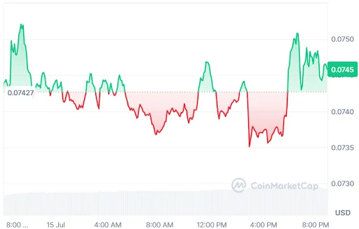 Dogecoin price chart
