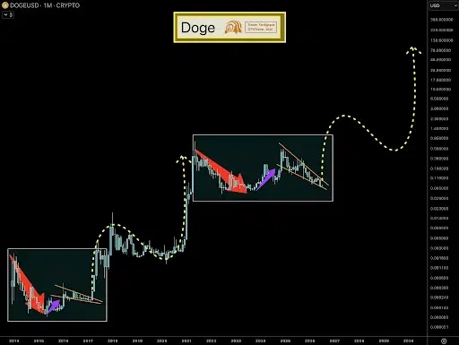 Dogecoin Mirrors Previous Bull Cycle, $70 in Focus