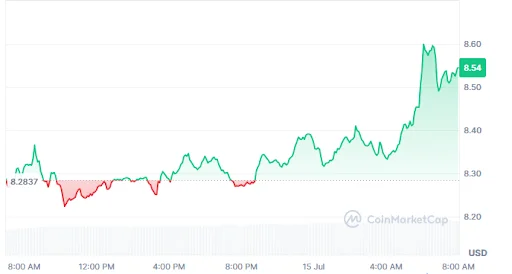 Chainlink price chart