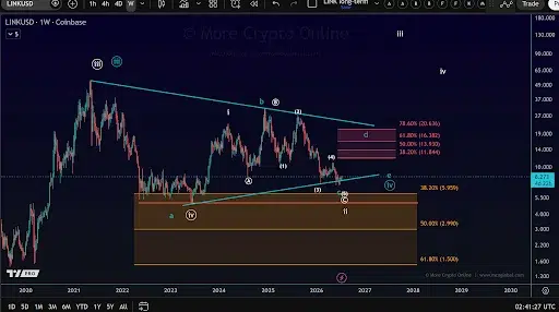 Chainlink Price Eyes Breakout Above Major Resistance