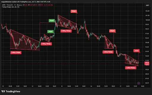 AAVE Price Eyes Falling Wedge Breakout
