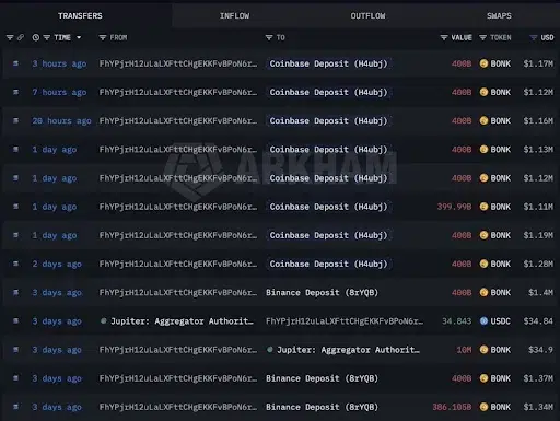 BONK Whale Deposits 2.4T Tokens to Coinbase