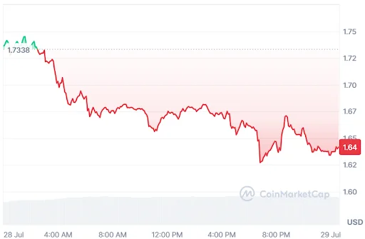 NEAR price chart