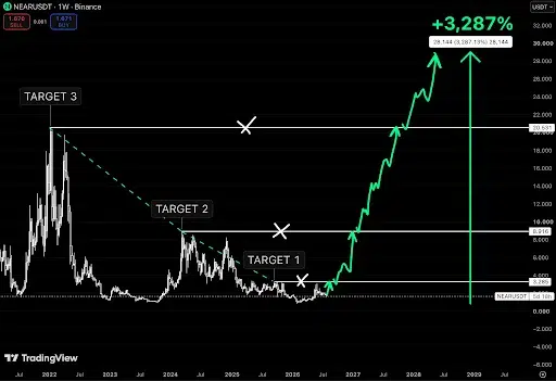 NEAR Signals Macro Breakout With $20.53 Target
