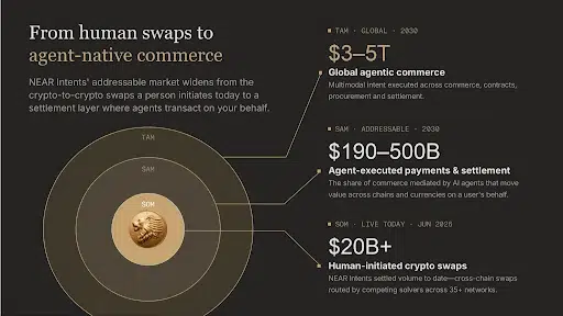 NEAR Intents Top $24B in Cross-Chain Swaps