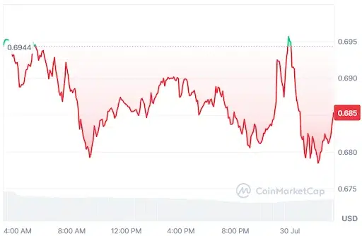 SUI Price Chart