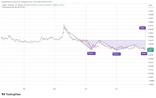 JASMY Price Eyes $0.007 as Triple Bottom Signals Breakout