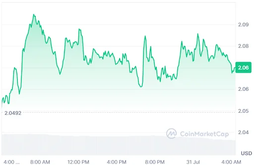 ICP Price chart