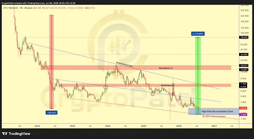 ICP Price Recovery: Can It Reach Its ATH Again?