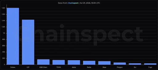ICP Network Records 1,433 TPS Milestone