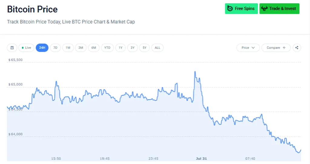 BTC price chart