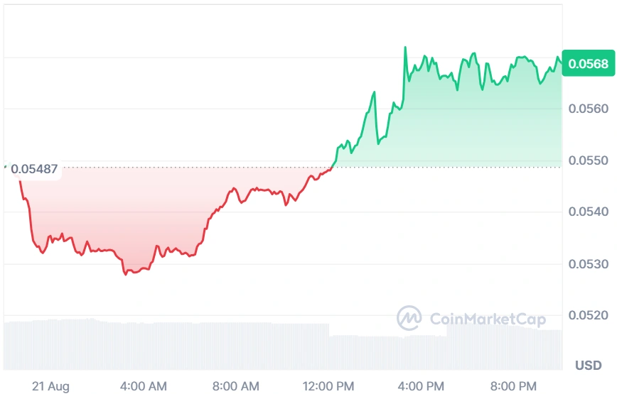 CRO current price