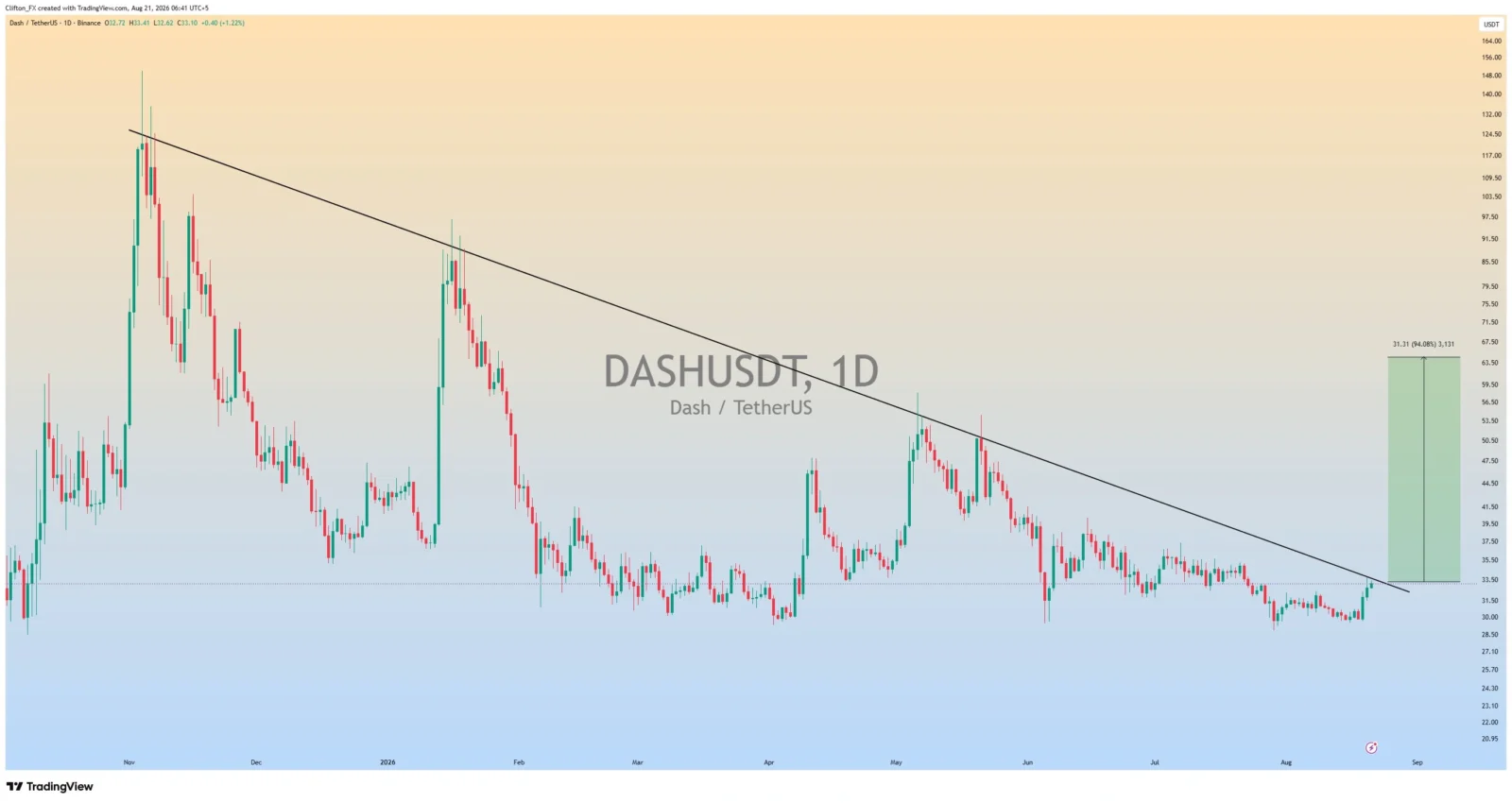 DASH price prediction