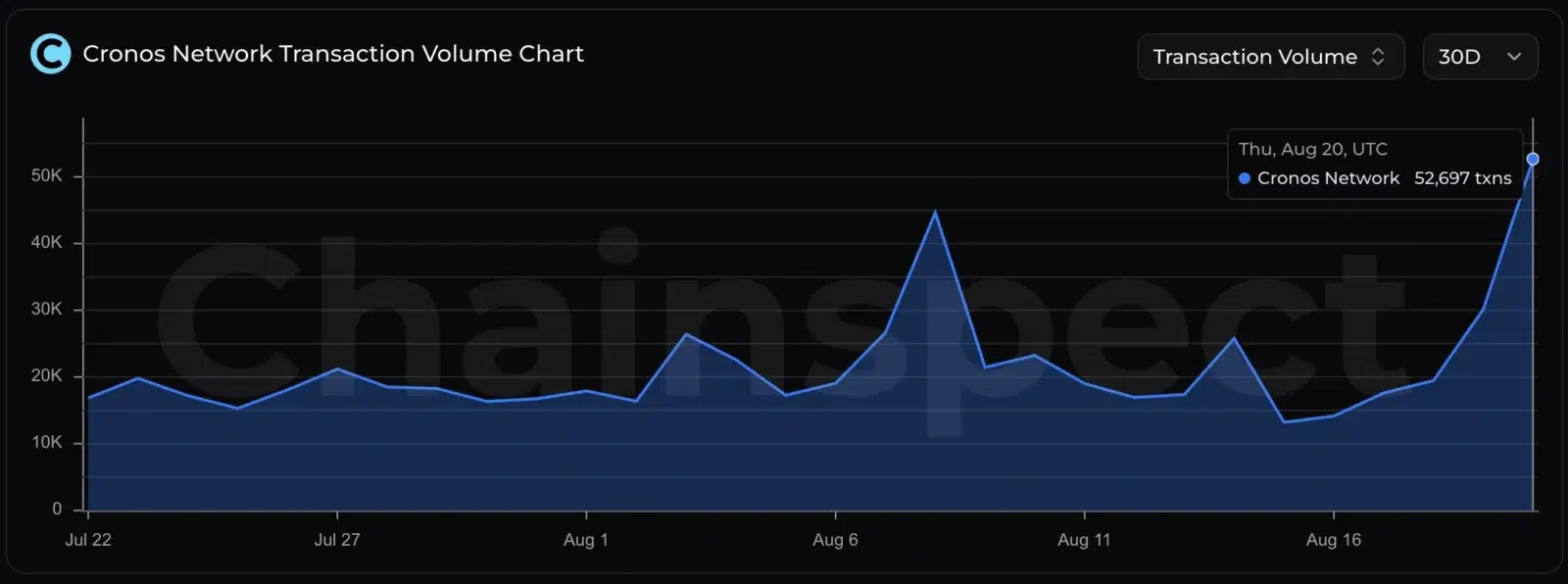 Cronos network growth