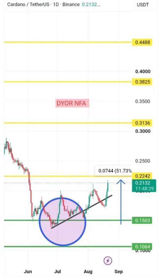 ADA price prediction
