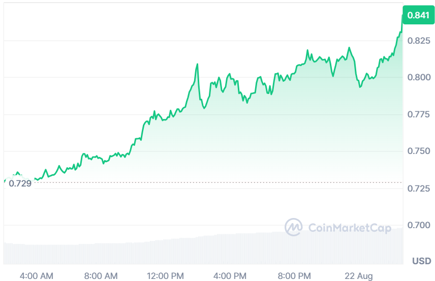 SUI current price